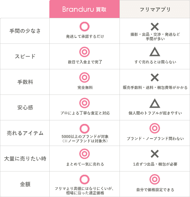 買取とフリマアプリの違い